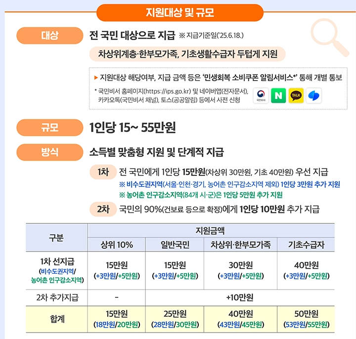 민생회복 소비쿠폰, 기간및 금액, 추가5만원까지~