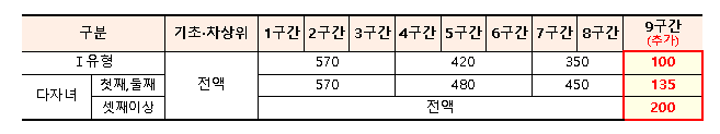 2025년 국가장학금 연간 지원 단가 정부안 기준