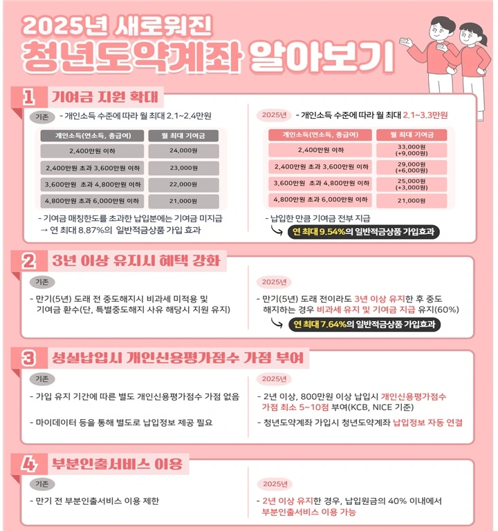 새로운 청년도약계좌 정책 9.45% 수익효과