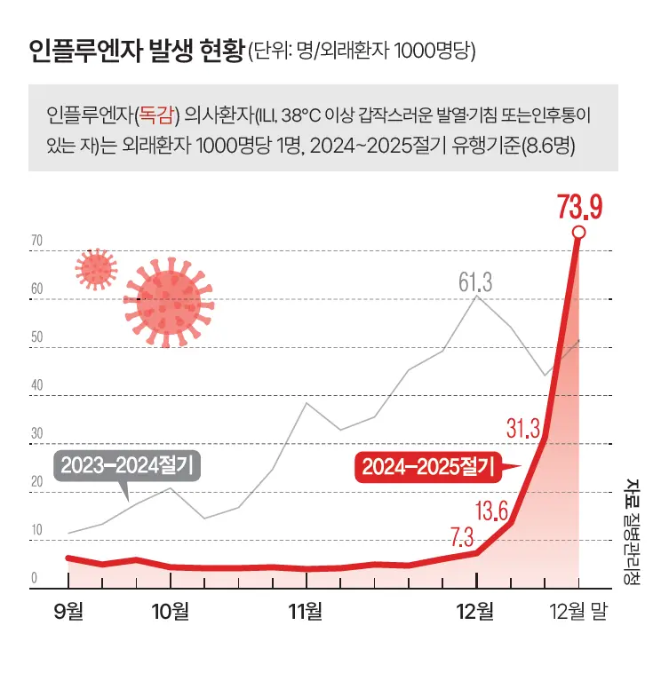 25년 무료 독감 예방 접종 확인 하세요